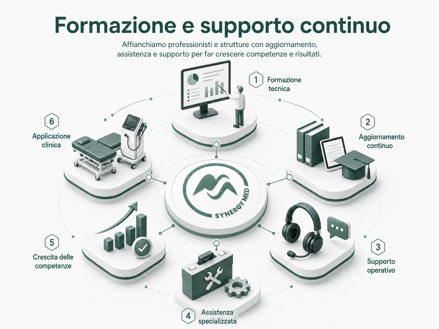 Formazione e supporto continuo