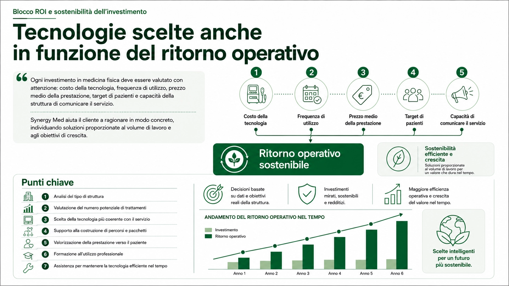 ROI Terapie fisiche Synergy Med