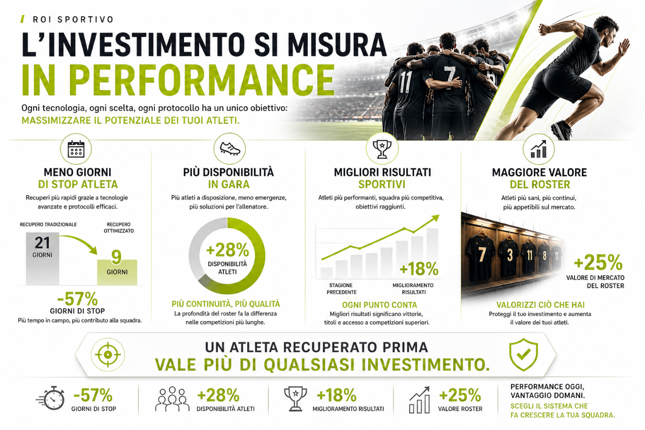 ROI Sport performance