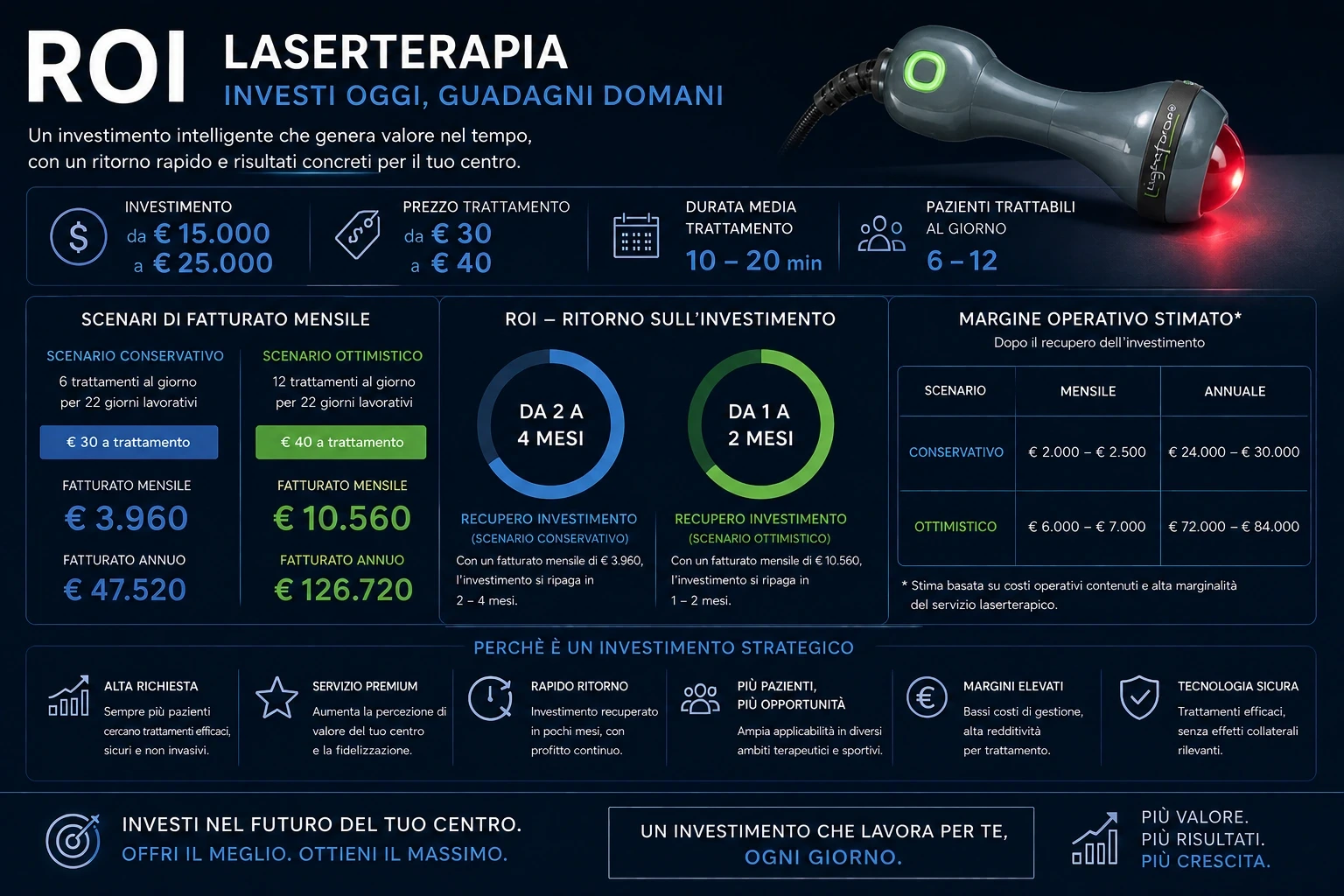 ROI laserterapia