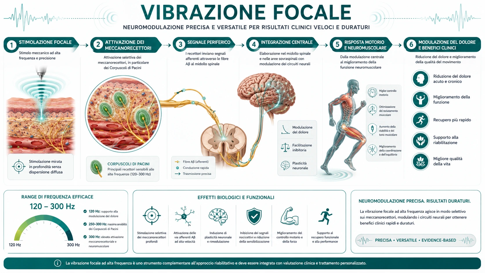 vibrazione focale neuromodulazione